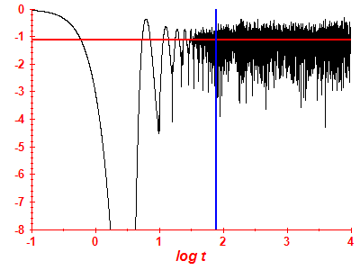 Survival probability log